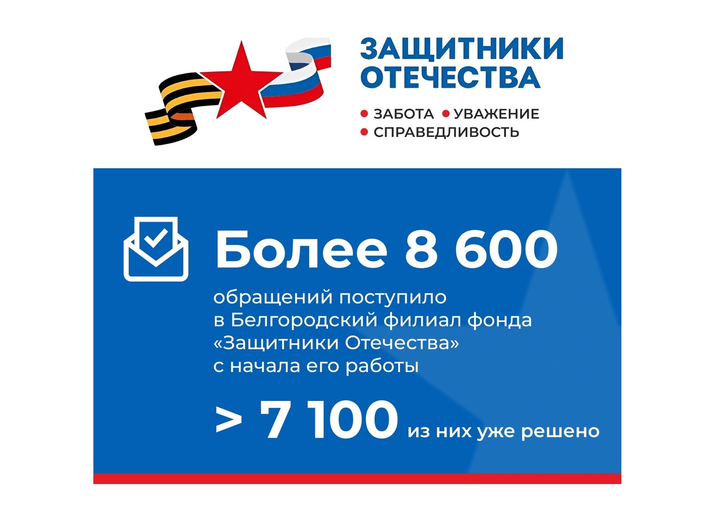Более 8,6 тысяч запросов об оказании помощи поступило в Белгородский филиал фонда «Защитники Отечества».