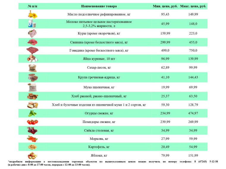 Информация о ценах на продовольственные товары, подлежащие мониторингу, на территории Ивнянского района по состоянию на 20 февраля 2024 года.