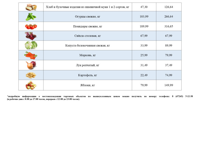 Информация о ценах на продовольственные товары, подлежащие мониторингу, на территории Ивнянского района по состоянию на 14 мая 2024 года.