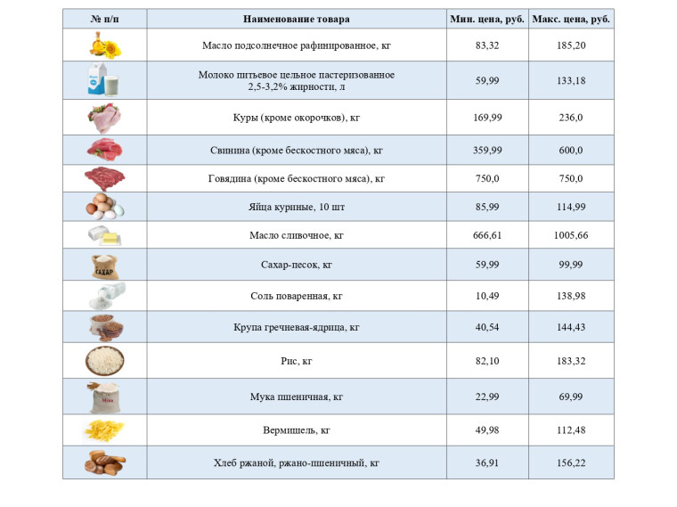 Информация о ценах на продовольственные товары, подлежащие мониторингу, на территории Ивнянского района по состоянию на 2 июля 2024 года.